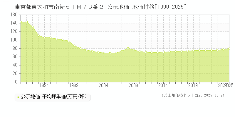 東京都東大和市南街５丁目７３番２ 公示地価 地価推移[1990-2025]