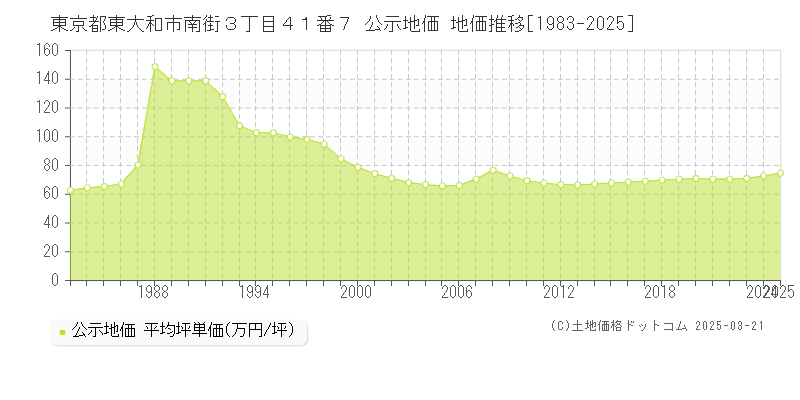 東京都東大和市南街３丁目４１番７ 公示地価 地価推移[1983-2025]