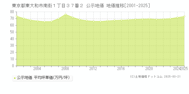 東京都東大和市南街１丁目３７番２ 公示地価 地価推移[2001-2025]