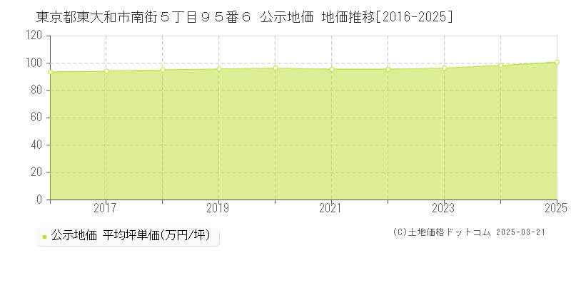 東京都東大和市南街５丁目９５番６ 公示地価 地価推移[2016-2025]