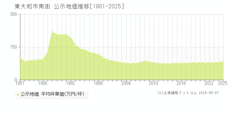 南街(東大和市)の公示地価推移グラフ(坪単価)[1981-2025年]
