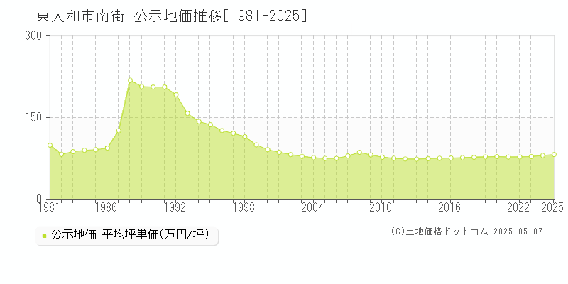 東大和市南街の地価公示推移グラフ 