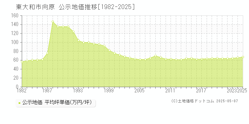 向原(東大和市)の公示地価推移グラフ(坪単価)[1982-2025年]