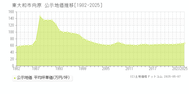 東大和市向原の地価公示推移グラフ 