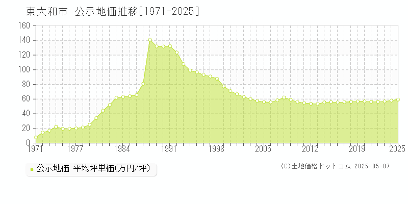 東大和市(東京都)の公示地価推移グラフ(坪単価)[1971-2025年]