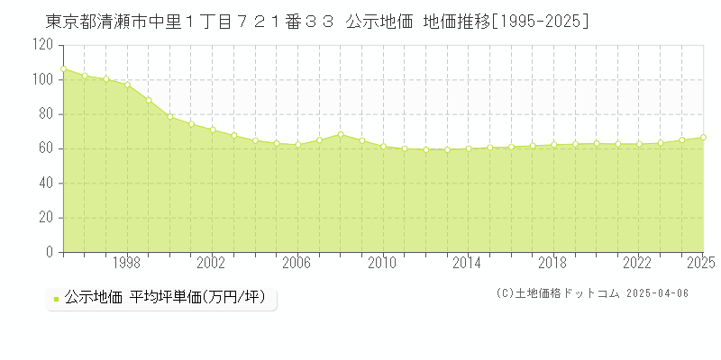 東京都清瀬市中里１丁目７２１番３３ 公示地価 地価推移[1995-2025]