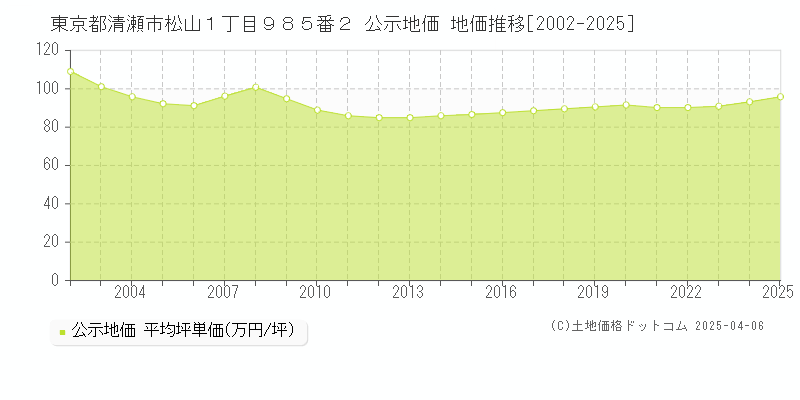 東京都清瀬市松山１丁目９８５番２ 公示地価 地価推移[2002-2025]
