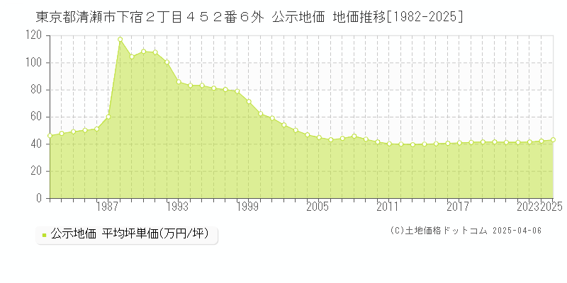 東京都清瀬市下宿２丁目４５２番６外 公示地価 地価推移[1982-2025]