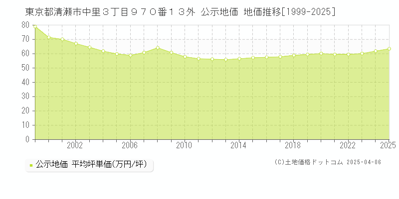 東京都清瀬市中里３丁目９７０番１３外 公示地価 地価推移[1999-2025]
