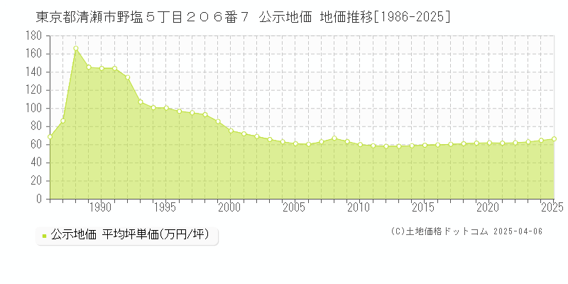 東京都清瀬市野塩５丁目２０６番７ 公示地価 地価推移[1986-2025]
