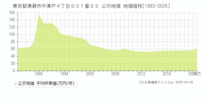 東京都清瀬市中清戸４丁目９３１番２３ 公示地価 地価推移[1983-2025]
