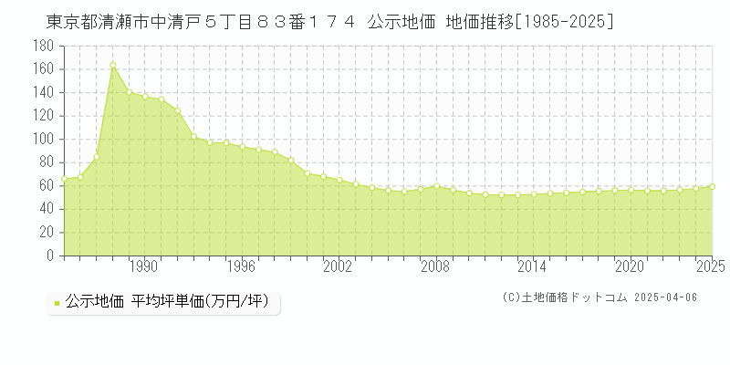 東京都清瀬市中清戸５丁目８３番１７４ 公示地価 地価推移[1985-2025]