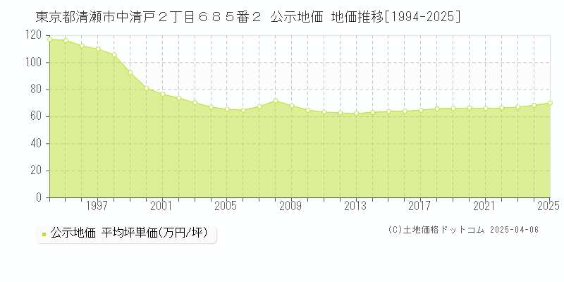 東京都清瀬市中清戸２丁目６８５番２ 公示地価 地価推移[1994-2025]