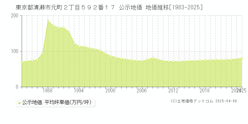 東京都清瀬市元町２丁目５９２番１７ 公示地価 地価推移[1983-2025]