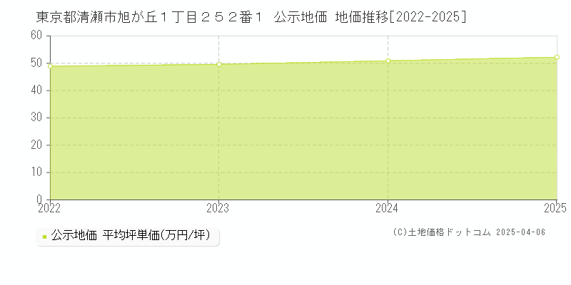 東京都清瀬市旭が丘１丁目２５２番１ 公示地価 地価推移[2022-2025]