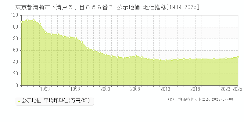 東京都清瀬市下清戸５丁目８６９番７ 公示地価 地価推移[1989-2025]