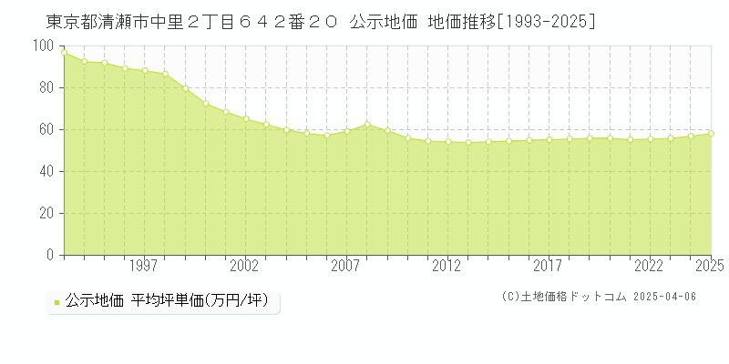 東京都清瀬市中里２丁目６４２番２０ 公示地価 地価推移[1993-2025]