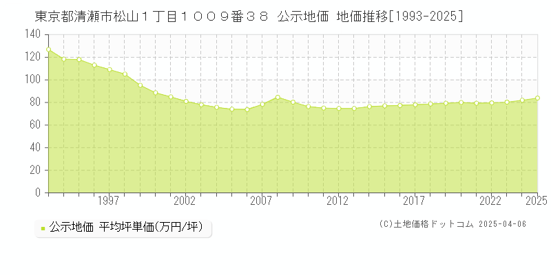 東京都清瀬市松山１丁目１００９番３８ 公示地価 地価推移[1993-2025]