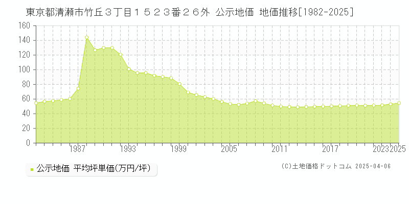 東京都清瀬市竹丘３丁目１５２３番２６外 公示地価 地価推移[1982-2025]