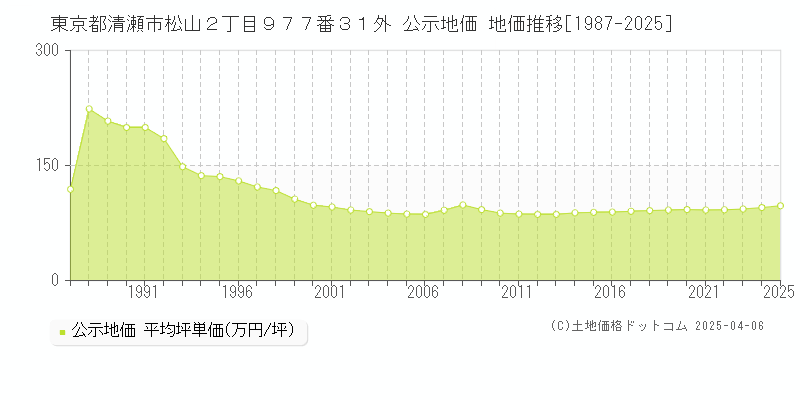 東京都清瀬市松山２丁目９７７番３１外 公示地価 地価推移[1987-2025]