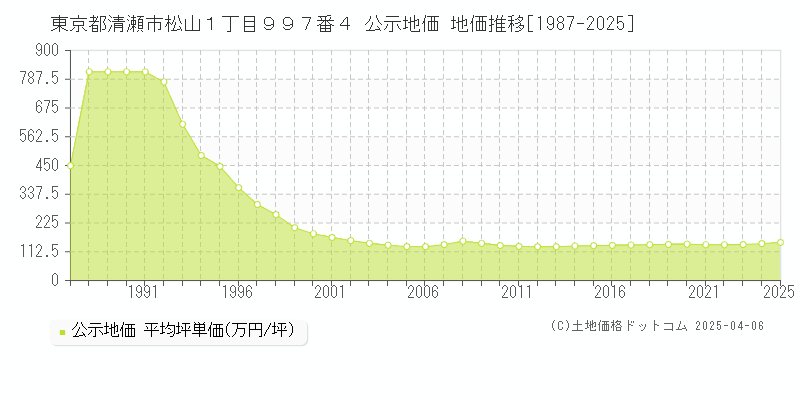 東京都清瀬市松山１丁目９９７番４ 公示地価 地価推移[1987-2025]