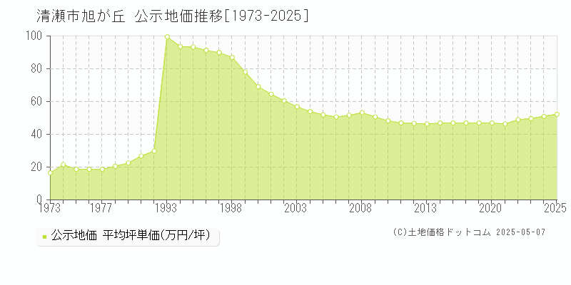 旭が丘(清瀬市)の公示地価推移グラフ(坪単価)[1973-2025年]