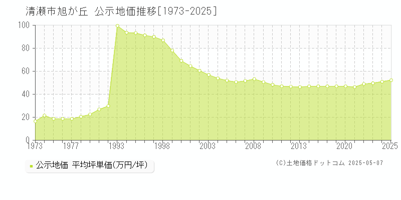 清瀬市旭が丘の地価公示推移グラフ 