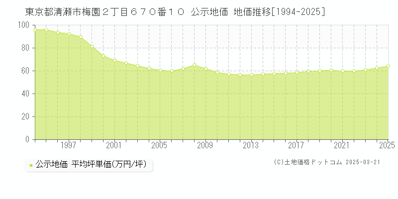 東京都清瀬市梅園２丁目６７０番１０ 公示地価 地価推移[1994-2025]