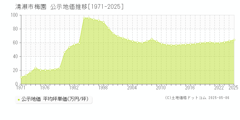 梅園(清瀬市)の公示地価推移グラフ(坪単価)[1971-2025年]