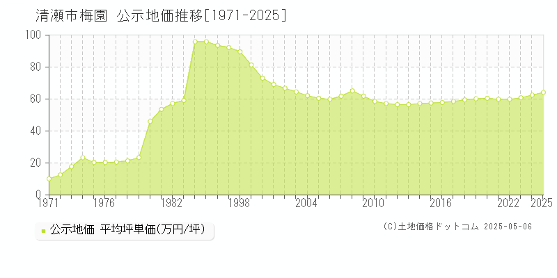 清瀬市梅園の地価公示推移グラフ 