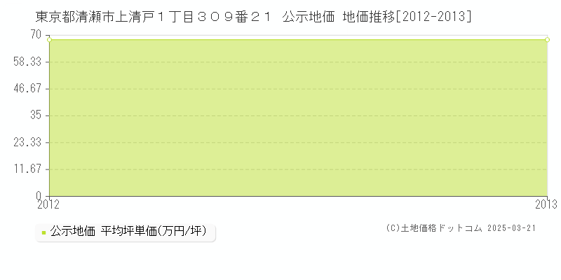 東京都清瀬市上清戸１丁目３０９番２１ 公示地価 地価推移[2012-2013]