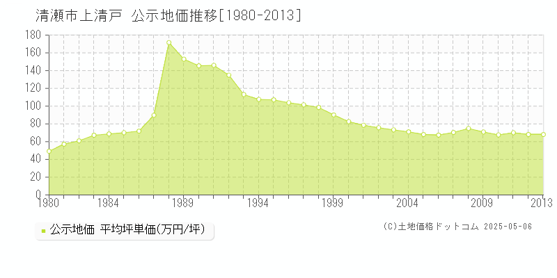 上清戸(清瀬市)の公示地価推移グラフ(坪単価)[1980-2013年]