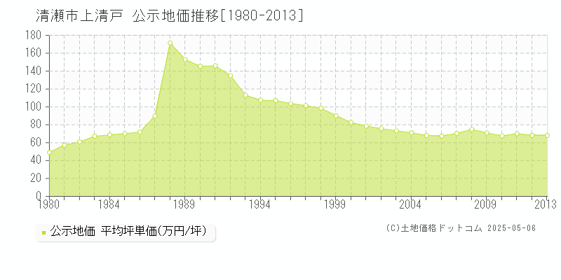 清瀬市上清戸の地価公示推移グラフ 