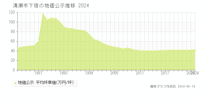 清瀬市下宿の地価公示推移グラフ 