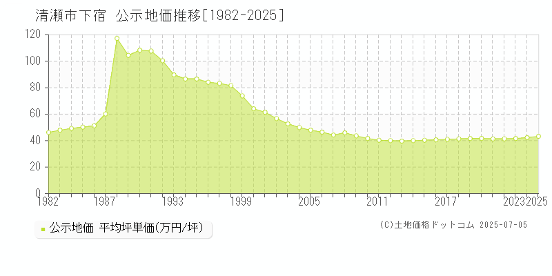 下宿(清瀬市)の公示地価推移グラフ(坪単価)[1982-2025年]