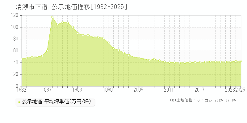 清瀬市下宿の地価公示推移グラフ 