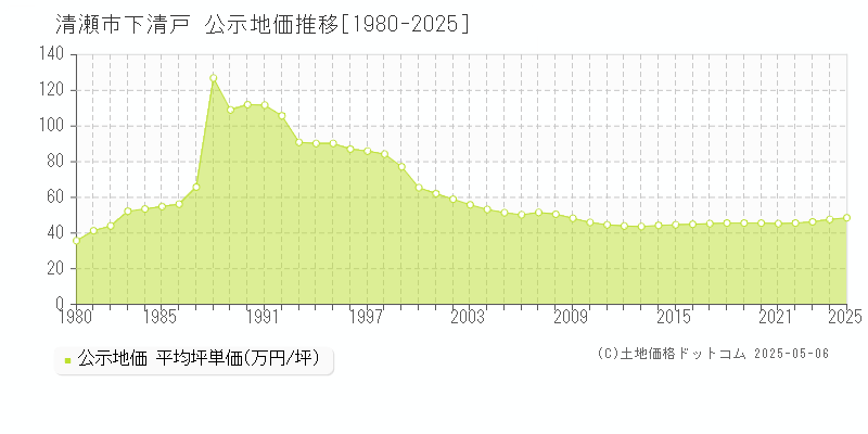 下清戸(清瀬市)の公示地価推移グラフ(坪単価)[1980-2025年]