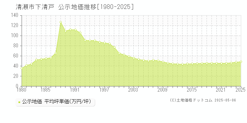 清瀬市下清戸の地価公示推移グラフ 