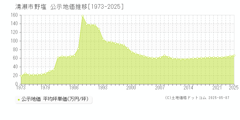 野塩(清瀬市)の公示地価推移グラフ(坪単価)[1973-2025年]