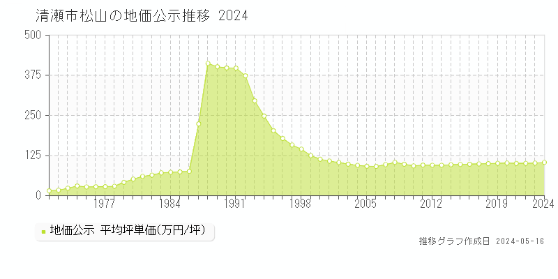 清瀬市松山の地価公示推移グラフ 