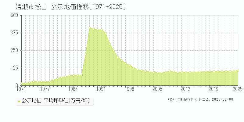 松山(清瀬市)の公示地価推移グラフ(坪単価)[1971-2025年]
