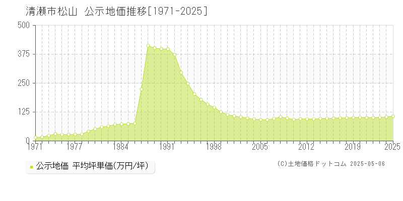 清瀬市松山の地価公示推移グラフ 