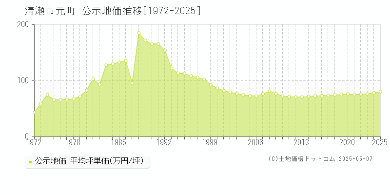元町(清瀬市)の公示地価推移グラフ(坪単価)[1972-2025年]