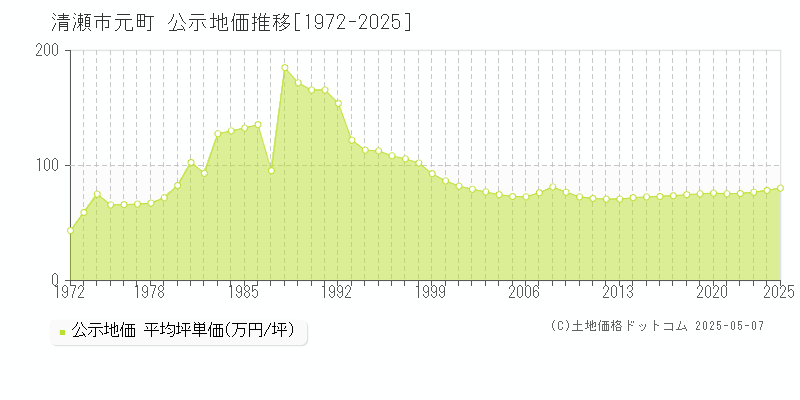 清瀬市元町の地価公示推移グラフ 