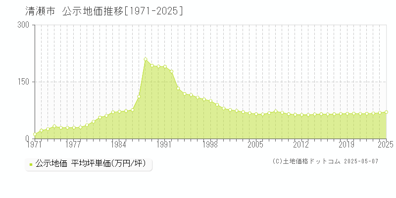 清瀬市(東京都)の公示地価推移グラフ(坪単価)[1971-2025年]