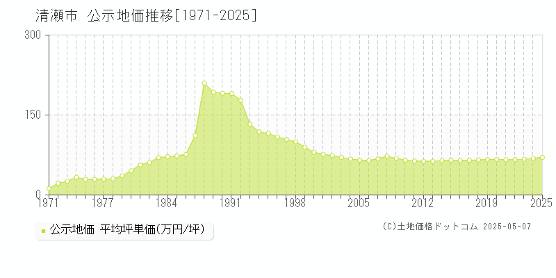 清瀬市全域の地価公示推移グラフ 