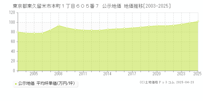 東京都東久留米市本町１丁目６０５番７ 公示地価 地価推移[2003-2025]