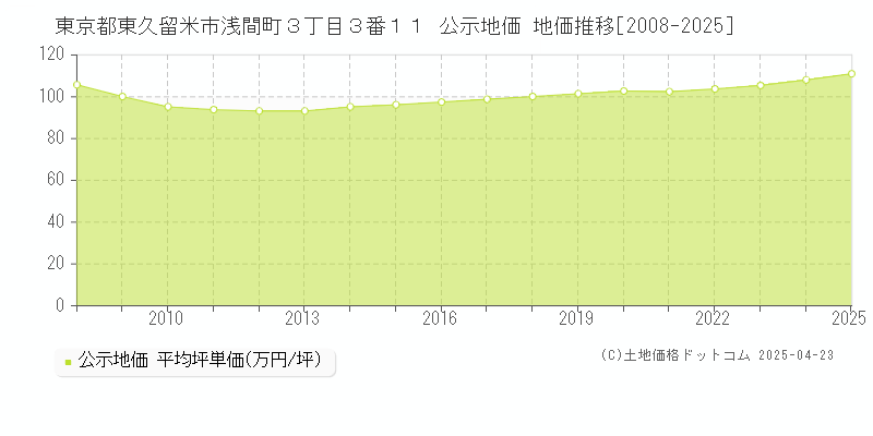 東京都東久留米市浅間町３丁目３番１１ 公示地価 地価推移[2008-2025]