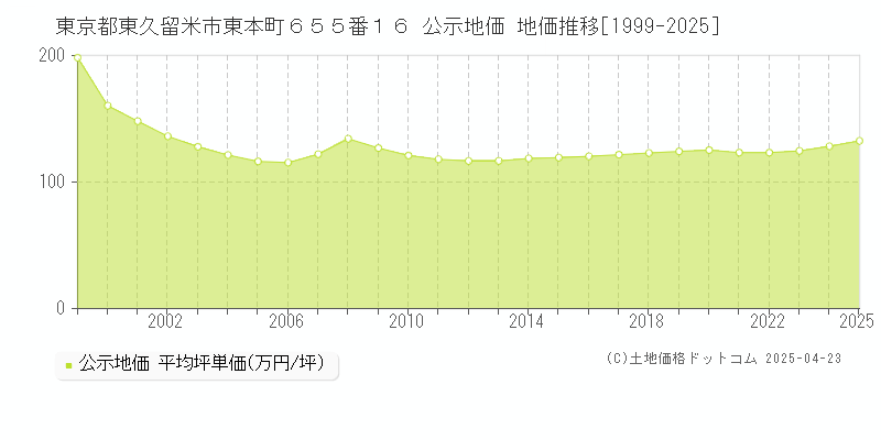 東京都東久留米市東本町６５５番１６ 公示地価 地価推移[1999-2025]