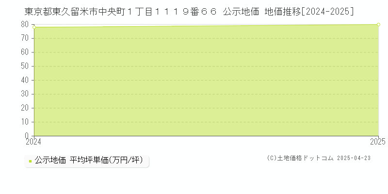 東京都東久留米市中央町１丁目１１１９番６６ 公示地価 地価推移[2024-2025]
